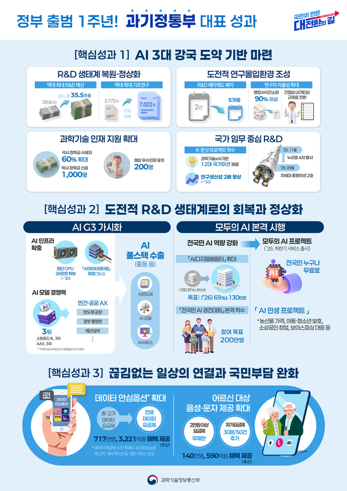 ⓒ과학기술정보통신부