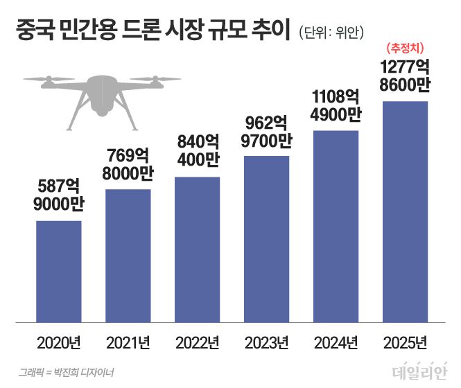 ⓒ 자료: 중국 중상산업연구원