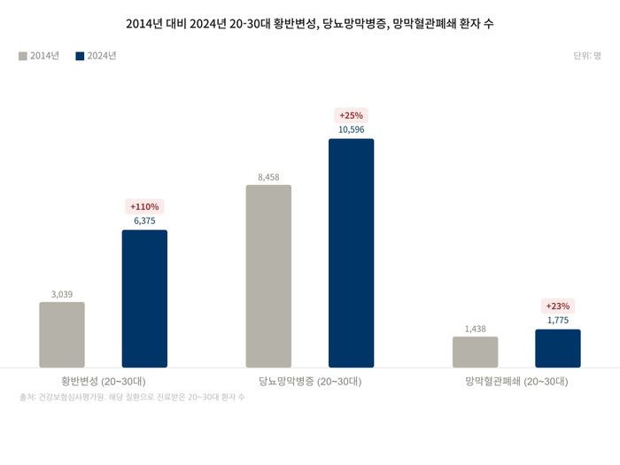 2014년 대비 2024년 20-30대 황반변성, 당뇨망막병증, 망막혈관폐쇄 환자 수 ⓒ김안과병원