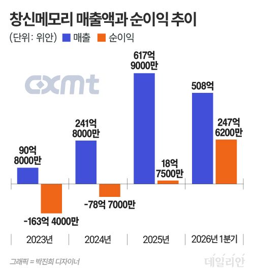 ⓒ 자료: 중국 창신메모리