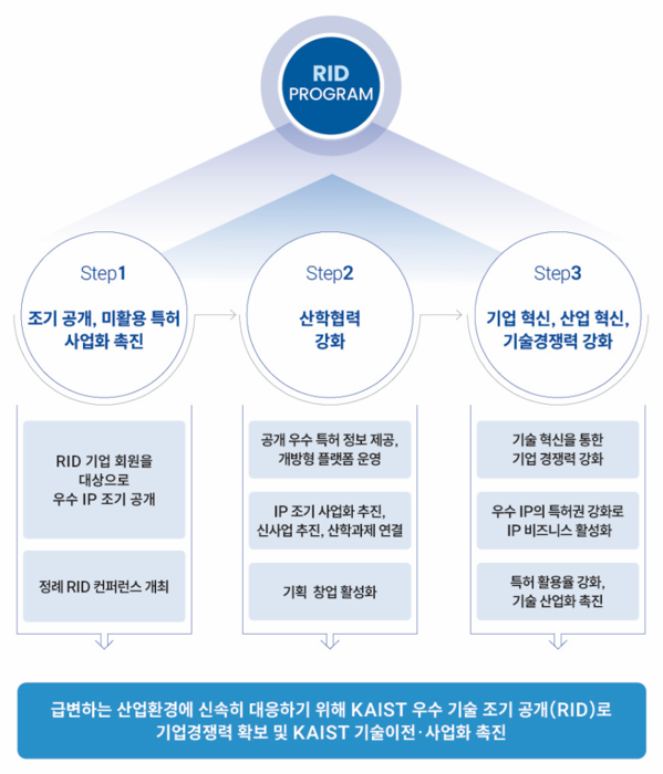 KAIST는 학교의 사업화 유망 특허 정보를 보다 빨리 제공한다는 취지로 RID 프로그램을 도입했다. 이미지는 해당 프로그램 개요.
