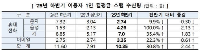 자료=방송미디어통신위원회