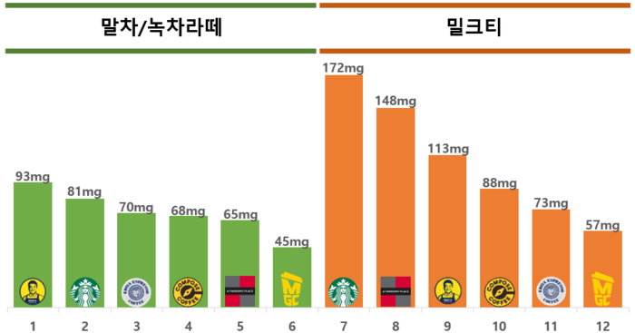 제품별 카페인 시험결과(1잔 기준). (자료=한국소비자원)
