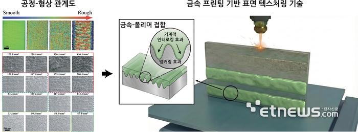 금속 3D 프린팅 기반 표면 텍스처링 기술을 활용한 금속-폴리머 접합력 제어 모식도