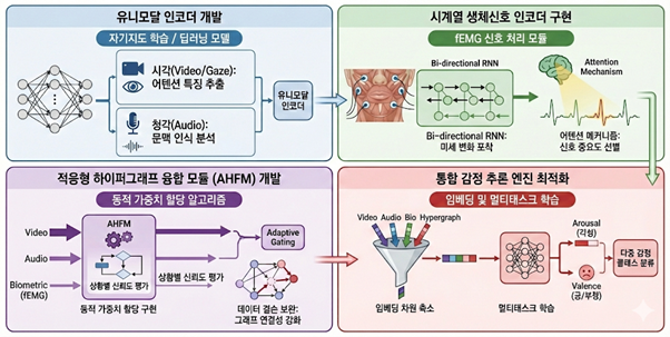 피씨엔(PCN)은 과학기술정보통신부와 정보통신기술기획평가원(IITP)이 주관하는 '인터랙션 기반 가상융합(XR) 콘텐츠에 대한 감정-감성 반응의 정량 평가 기술개발' 과제의 공동연구개발기관으로 선정됐다.