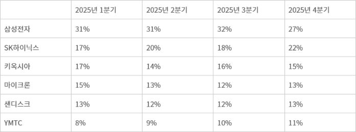 2025년 분기별 낸드 플래시 메모리 시장 점유율 - 자료 :카운터포인트리서치