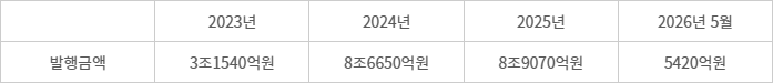 국내 보험사, 채권발행금액 추이 - (자료=예탁결제원 증권정보포털)(2026년은 5월 22일 기준)