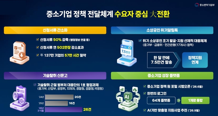 중소벤처기업부의 1주년 국정운영 주요 성과(정책 전달 체계 개선 부분)
