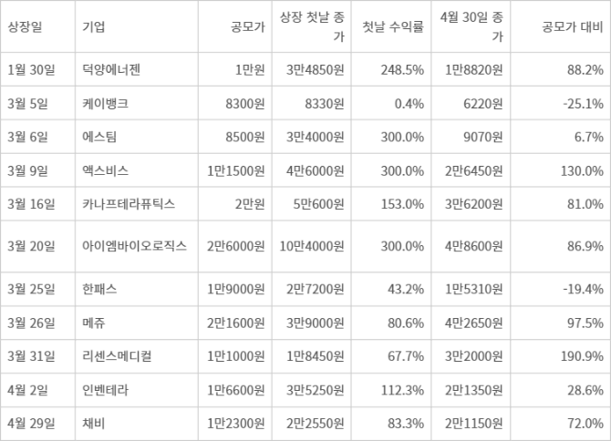 2026년 1~4월 신규 상장사 공모가 대비 주가 흐름(4월 30일 종가 기준, 스팩 제외)