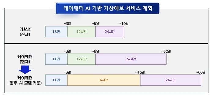 케이웨더의 AI 기반 기상예보 서비스 계획