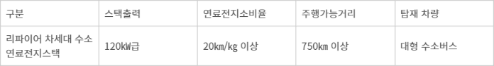 「표」리파이어 수소연료전지스택 제원