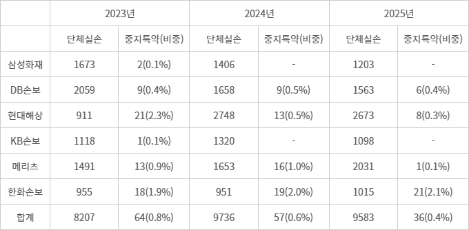 주요 손해보험사, 단체실손 보험 및 중지특약 비중 추이 - (자료=금융감독원, 유동수 더불어민주당 의원실 제출 자료)(단위=계약자 수, 비중=단체실손 내 중지특약 비중)