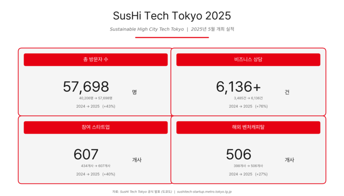 스시테크 도쿄 2025 실적 - 도쿄도가 주최하는 스시테크는 2025년 방문자 5만7000여명, 참여 스타트업 607개사를 기록했다. 특히 비즈니스 상담은 전년 대비 76% 증가한 6136건에 달했고, 해외 벤처캐피털 506곳이 참가해 명실상부한 글로벌 스타트업 플랫폼으로 자리잡았다. (자료: SusHi Tech Tokyo 공식 발표)