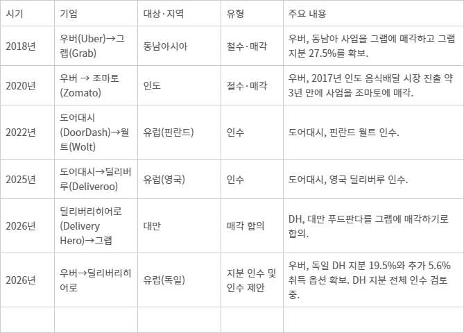 「표」글로벌 배달 플랫폼 인수합병 및 매각 사례 - 자료: 외신 등 취합