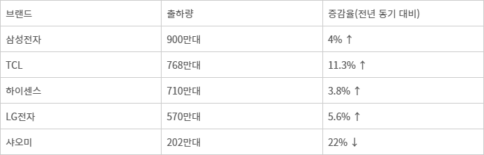 1분기 글로벌 TV 출하량(자료 :트렌드포스)
