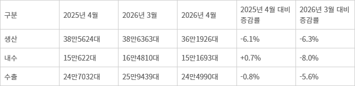 2026년 4월 자동차 생산·내수·수출 동향 [자료:산업통상부]