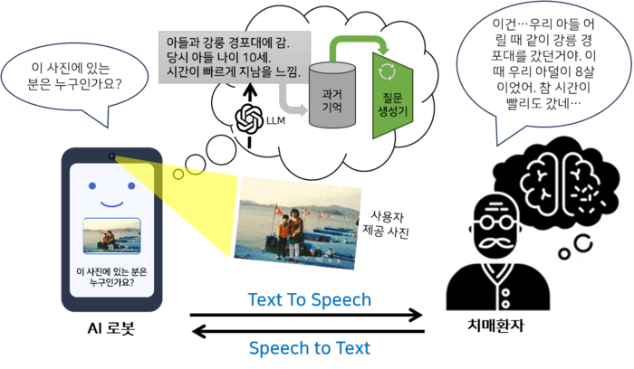 치매 환자 기억 회상을 돕는 AI 시스템, PhoMi.