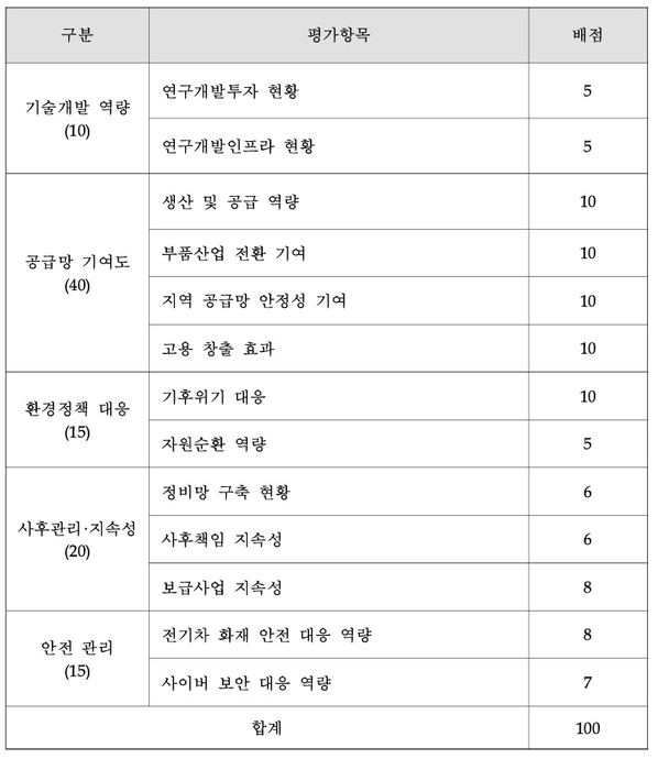 전기자동차 보급사업 수행자 선정 평가항목 및 배점 기준. 자료 출처 : 기후에너지환경부