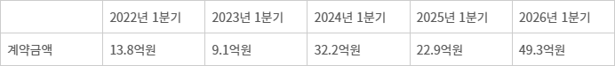5개년 1분기 공공 SaaS 계약금액 「출처:디지털서비스 이용지원시스템」