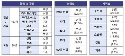 〈표〉'모두의 창업' 신속 심사 선정 대상자 현황