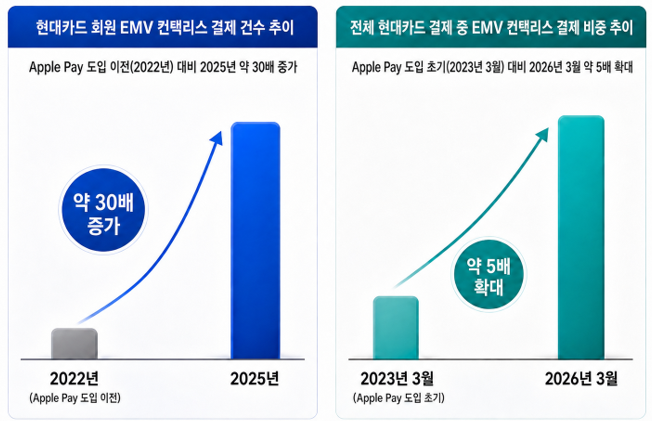 애플페이 도입 후 EMV 컨택리스 결제 건수와 비중 변화