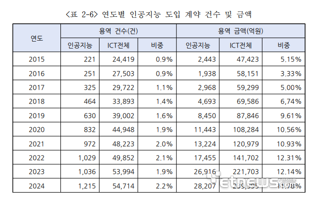 연도별 AI 도입 계약 건수 및 금액. 자료=소프트웨어정책연구소