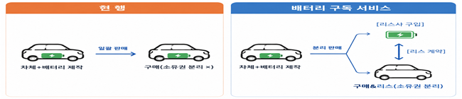 배터리 구독서비스. (자료=국토교통부)
