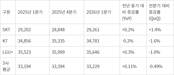 이통 3사 ARPU 현황(자료=각사 IR, 단위: 원)