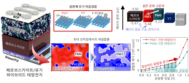 하이브리드 페로브스카이트/유기 태양전지의 전자구조 설계 원리. (이정용 교수)