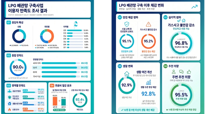 LPG배관망 구축사업 이용자 만족도 조사 결과 인포그래픽