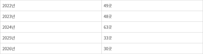 최근 5년간(1월~5월 19일) 코스닥 예비상장 청구 신청·승인 현황. 2022~2025년은 승인건수, 2026년은 신청과 승인 합계