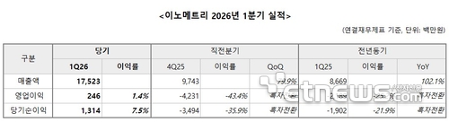 이노메트리 2026년 1분기 실적 (사진=이노메트리)