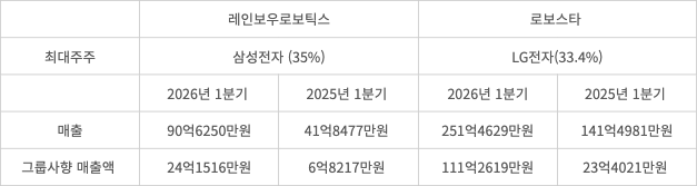 레인보우로보틱스·로보스타 2026년 1분기 매출 (출처=각 사 공시)
