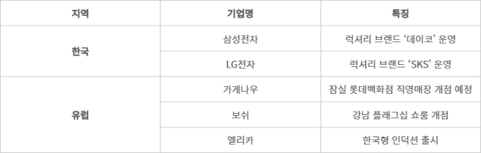 국내 초프리미엄 가전 경쟁 구도 - (자료=업계)