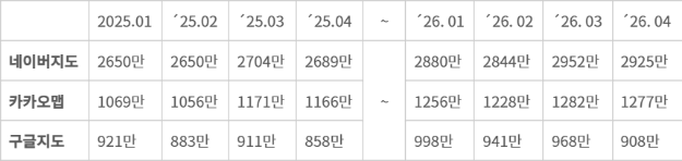 2025년 1~4월 및 2026년 1~4월 네이버지도·카카오맵·구글 지도 월간 활성 사용자 수 비교(단위 : 명). [자료=모바일인덱스]
