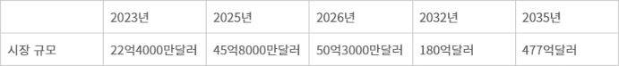 글로벌 GaN 및 SiC 전력 반도체 시장 규모 전망 - 자료 : 글로벌마켓인사이츠·욜그룹 등 취합