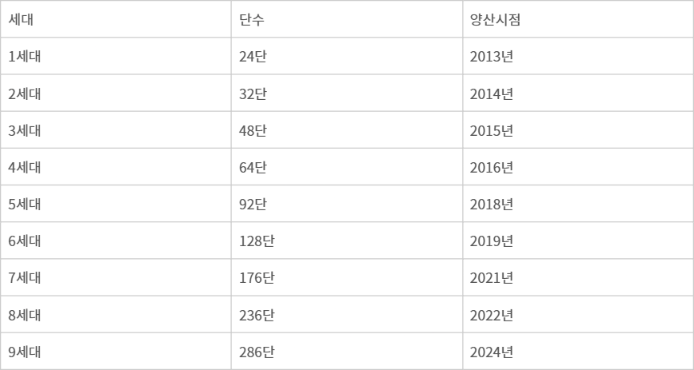 삼성전자 V낸드 세대별 출시 시점과 단수