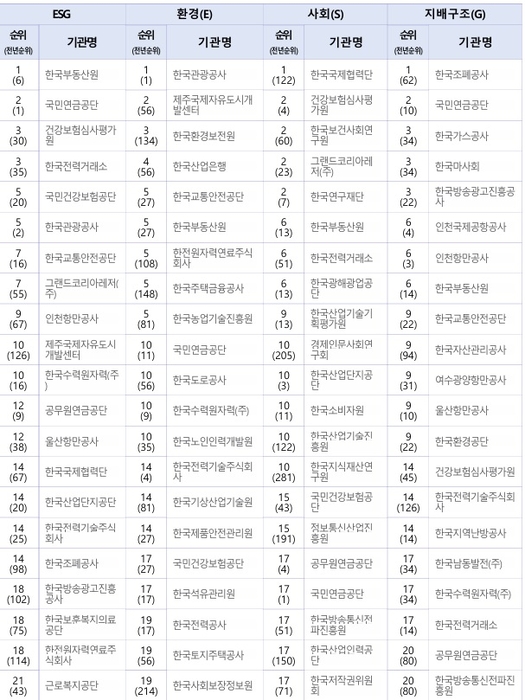 '2026년 상반기 공공기관 ESG 평가' 결과. 자료 출처 : 두이에스