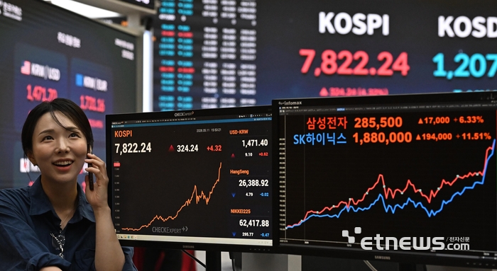 코스피가 연일 사상 최고치를 기록중인 가운데 11일 국내 증시의 시가총액이 사상 처음으로 7000조원을 돌파했다. 이날 코스피는 전 거래일보다 324.24포인트 오른 7822.24로 장을 마감했다. 서울 여의도 한국거래소 홍보관에 이날 증시가 표시되어 있다.  이동근기자 foto@etnews.com
