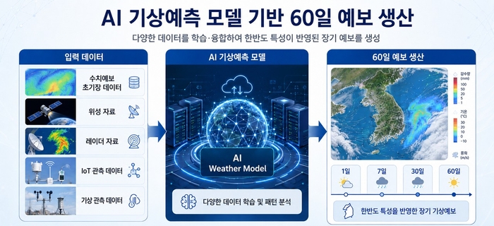 케이웨더의 AI 기상예측모델 기반 60일 예보 개념도