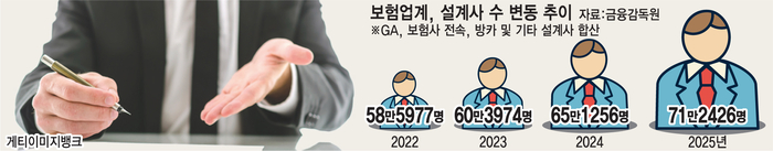 보험업계, 설계사 수 변동 추이