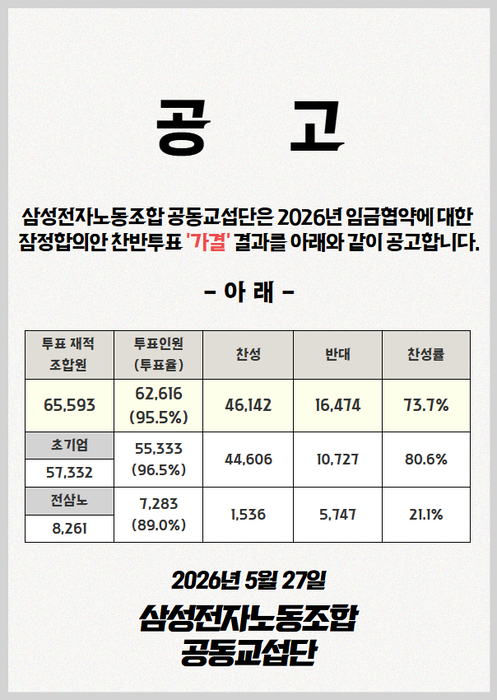 삼성전자 임금협약  잠정합의안에 대한 조합원 찬반 투표 결과