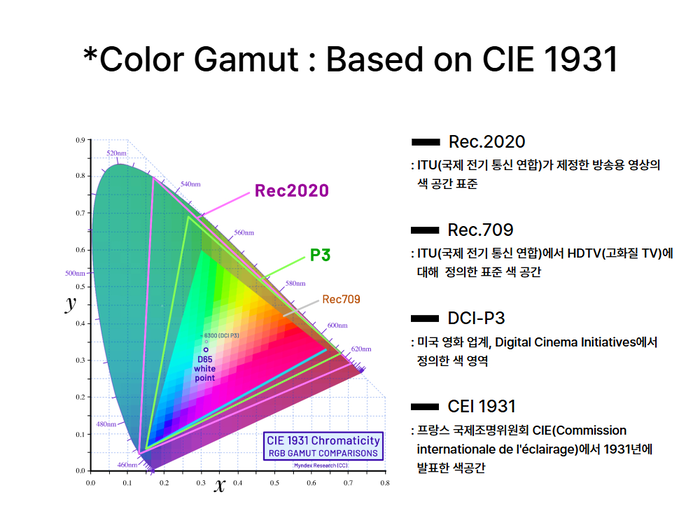 색 영역(color gamut) 기준. 〈자료 LG디스플레이〉
