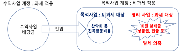 도성회 배당금의 법인세 비과세 적용 현황