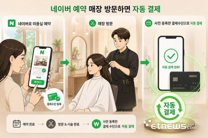 네이버가 예약 매장 방문 '자동 결제' 기능 도입을 타진하고 있는 것으로 확인됐다. [사진=AI로 생성]
