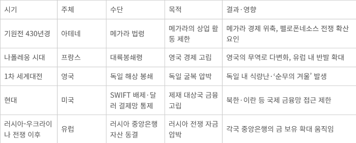 경제무기화의 주요 역사 사례