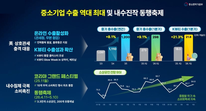 중소벤처기업부의 1주년 국정운영 주요 성과(수출  및 내수 진작 부분)