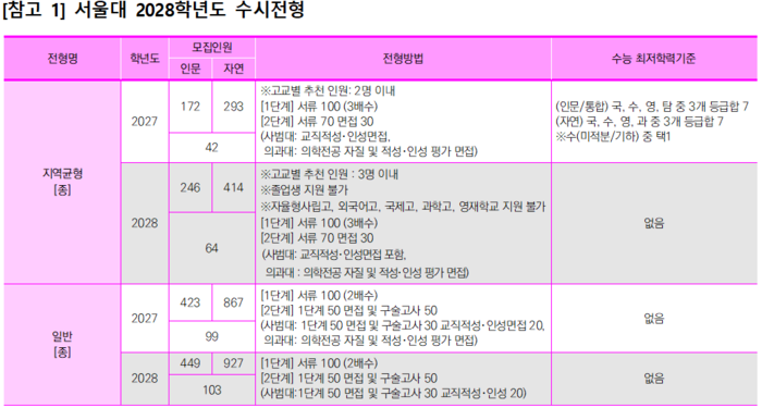 서울대 2028학년도 수시전형. (자료=이투스에듀)