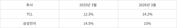 삼성과 TCL의 2026년 3월 월간 TV 출하량 점유율 비교 출처=카운터포인트리서치