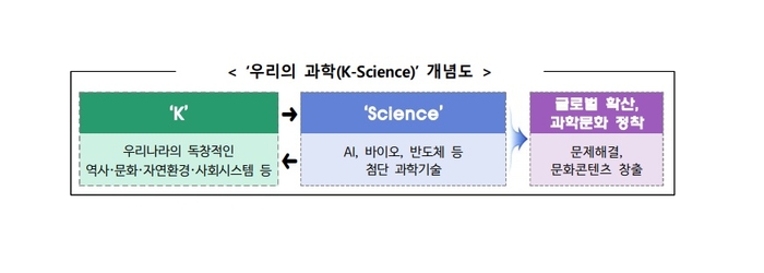'우리의 과학(K-Science)' 개념도. (과기정통부 제공)